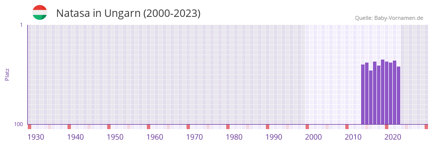 Natasa in der Vornamen-Hitliste von Ungarn (2000-2023)