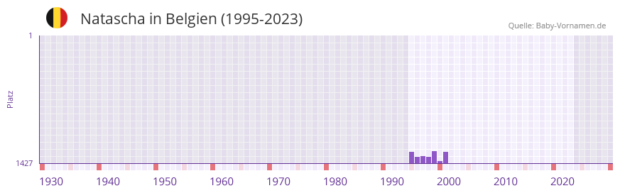 Natascha in der Vornamen-Hitliste von Belgien (1995-2023)