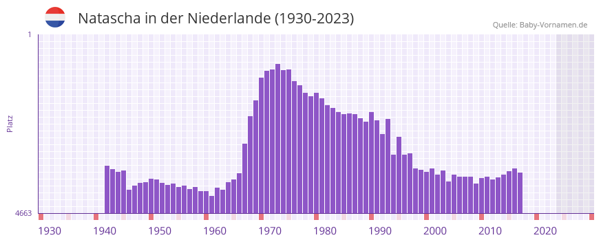 Natascha in der Vornamen-Hitliste von der Niederlande (1930-2023)