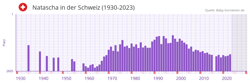 Natascha in der Vornamen-Hitliste von der Schweiz (1930-2023)