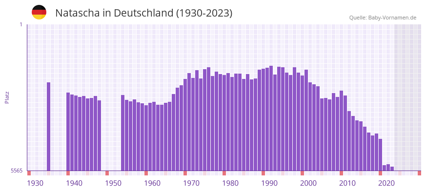 Natascha in der Vornamen-Hitliste von Deutschland (1930-2023)