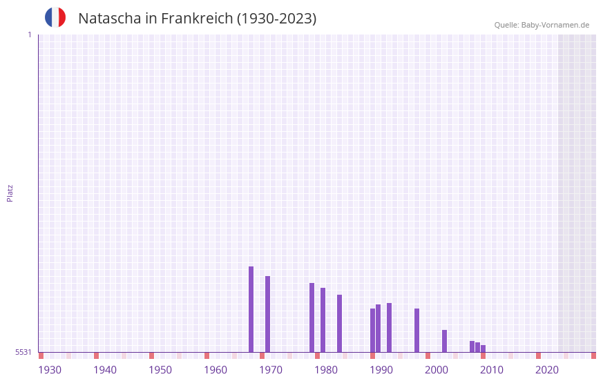 Natascha in der Vornamen-Hitliste von Frankreich (1930-2023)