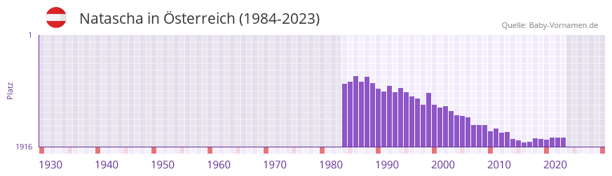Natascha in der Vornamen-Hitliste von sterreich (1984-2023)