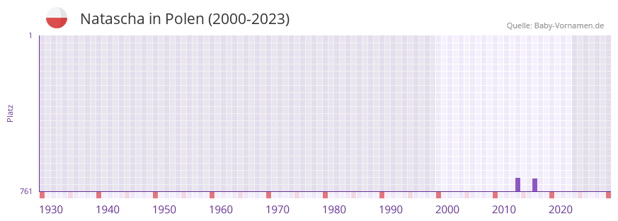 Natascha in der Vornamen-Hitliste von Polen (2000-2023)