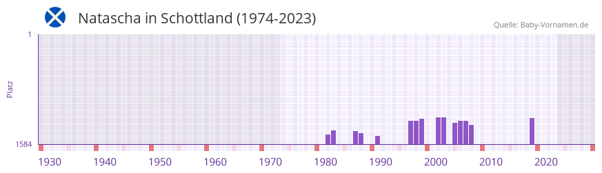 Natascha in der Vornamen-Hitliste von Schottland (1974-2023)