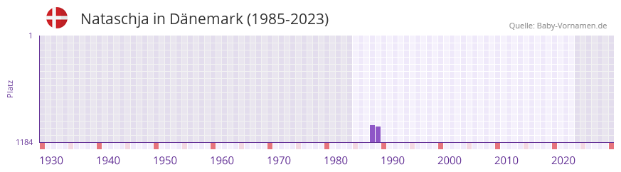 Nataschja in der Vornamen-Hitliste von Dnemark (1985-2023)