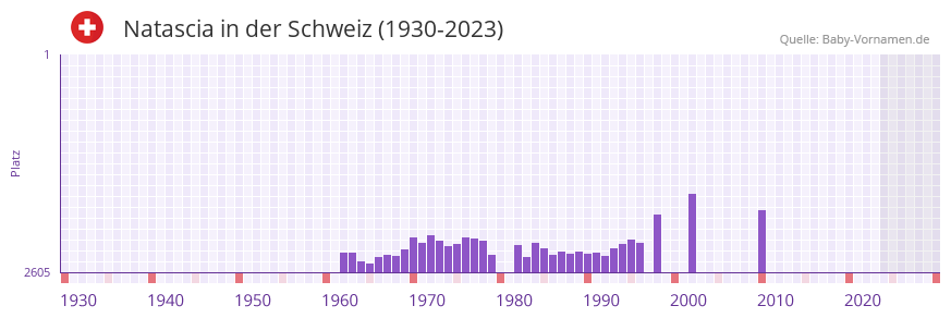 Natascia in der Vornamen-Hitliste von der Schweiz (1930-2023) Natascia in der Vornamen-Hitliste von der Schweiz (1930-2023)