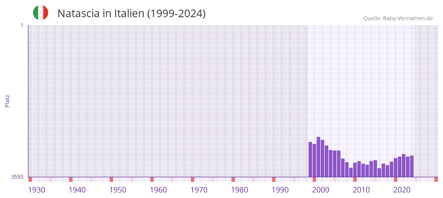 Natascia in der Vornamen-Hitliste von Italien (1999-2024)