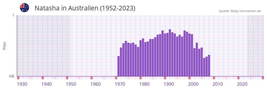 Natasha in der Vornamen-Hitliste von Australien (1952-2023)