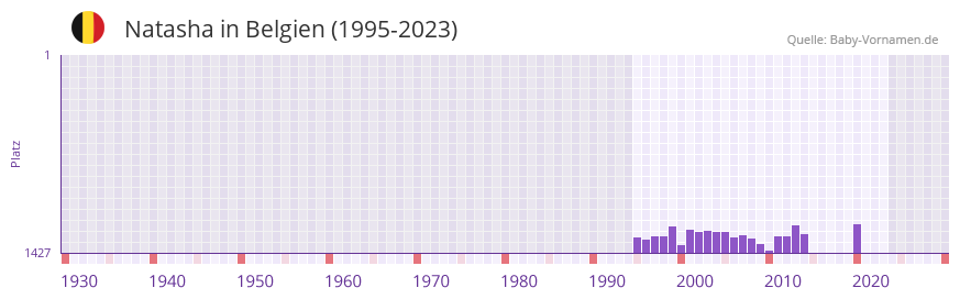 Natasha in der Vornamen-Hitliste von Belgien (1995-2023)