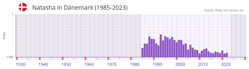 Natasha in der Vornamen-Hitliste von Dnemark (1985-2023)