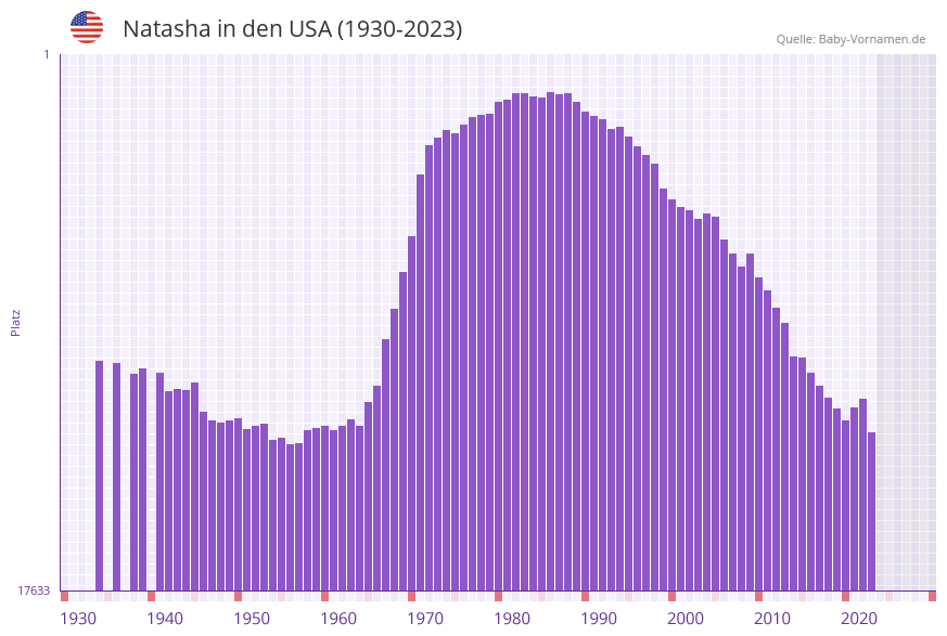 Natasha in der Vornamen-Hitliste von den USA (1930-2023)