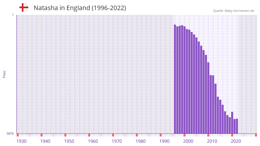 Natasha in der Vornamen-Hitliste von England (1996-2022)