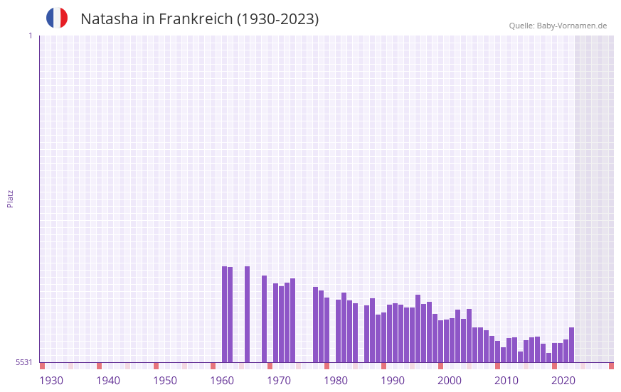 Natasha in der Vornamen-Hitliste von Frankreich (1930-2023)