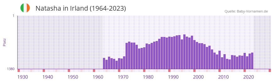 Natasha in der Vornamen-Hitliste von Irland (1964-2023)