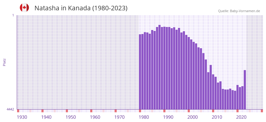 Natasha in der Vornamen-Hitliste von Kanada (1980-2023)