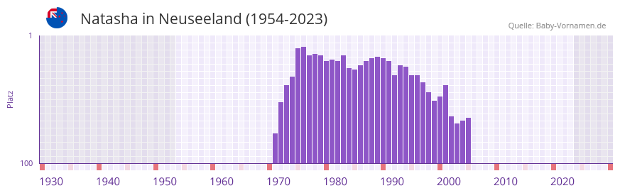 Natasha in der Vornamen-Hitliste von Neuseeland (1954-2023)