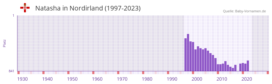 Natasha in der Vornamen-Hitliste von Nordirland (1997-2023)