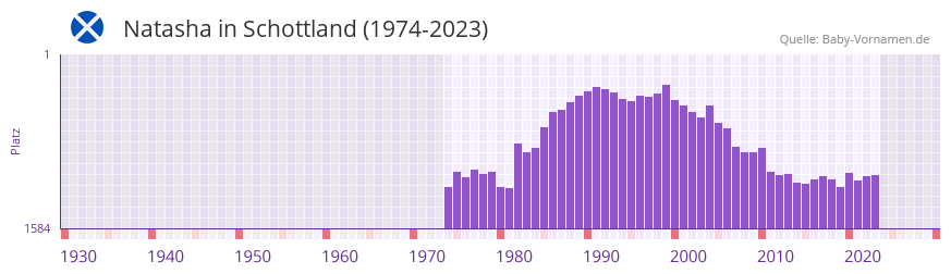 Natasha in der Vornamen-Hitliste von Schottland (1974-2023)