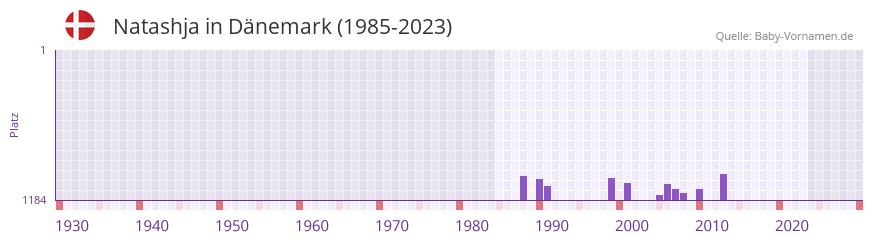 Natashja in der Vornamen-Hitliste von Dänemark (1985-2023) Natashja in der Vornamen-Hitliste von Dänemark (1985-2023)