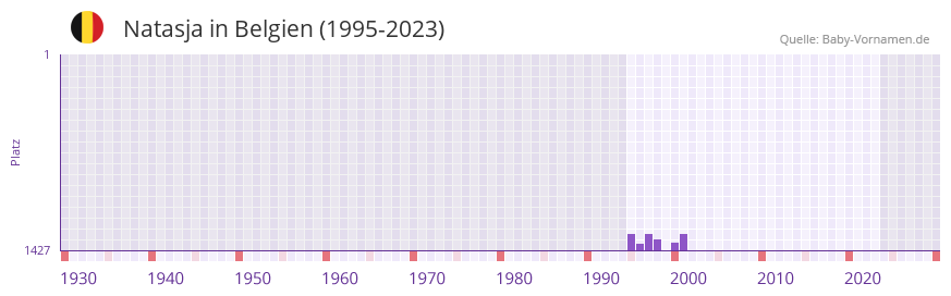 Natasja in der Vornamen-Hitliste von Belgien (1995-2023) Natasja in der Vornamen-Hitliste von Belgien (1995-2023)