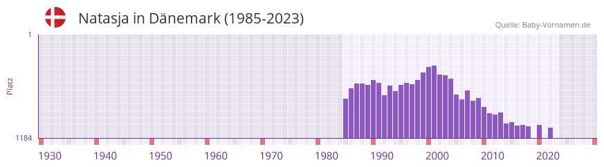 Natasja in der Vornamen-Hitliste von Dänemark (1985-2023) Natasja in der Vornamen-Hitliste von Dänemark (1985-2023)