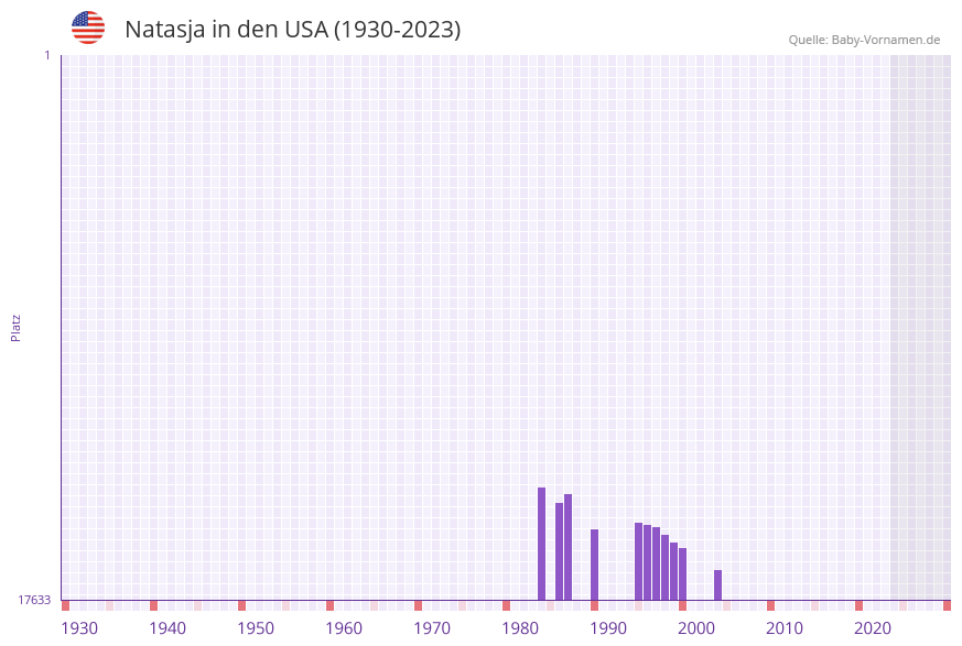 Natasja in der Vornamen-Hitliste von den USA (1930-2023) Natasja in der Vornamen-Hitliste von den USA (1930-2023)