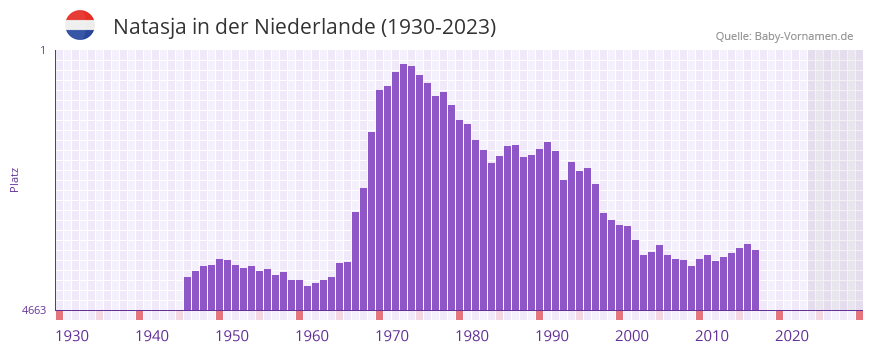 Natasja in der Vornamen-Hitliste von der Niederlande (1930-2023) Natasja in der Vornamen-Hitliste von der Niederlande (1930-2023)