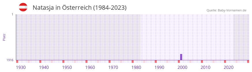 Natasja in der Vornamen-Hitliste von Österreich (1984-2023) Natasja in der Vornamen-Hitliste von Österreich (1984-2023)