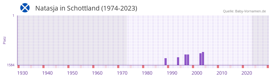 Natasja in der Vornamen-Hitliste von Schottland (1974-2023) Natasja in der Vornamen-Hitliste von Schottland (1974-2023)