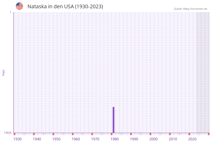 Nataska in der Vornamen-Hitliste von den USA (1930-2023)