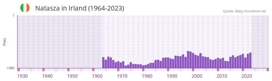 Natasza in der Vornamen-Hitliste von Irland (1964-2023)