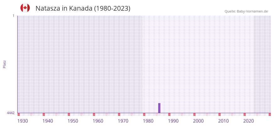 Natasza in der Vornamen-Hitliste von Kanada (1980-2023)