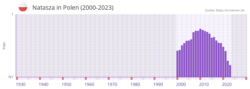 Natasza in der Vornamen-Hitliste von Polen (2000-2023)