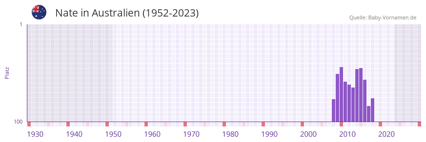 Nate in der Vornamen-Hitliste von Australien (1952-2023)
