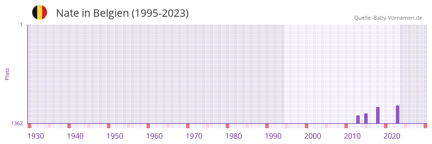 Nate in der Vornamen-Hitliste von Belgien (1995-2023)