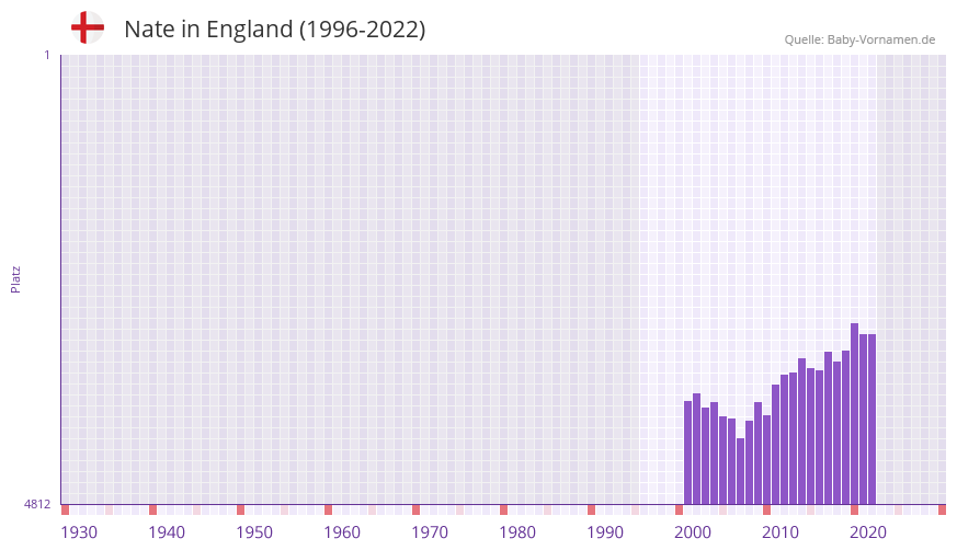 Nate in der Vornamen-Hitliste von England (1996-2022)