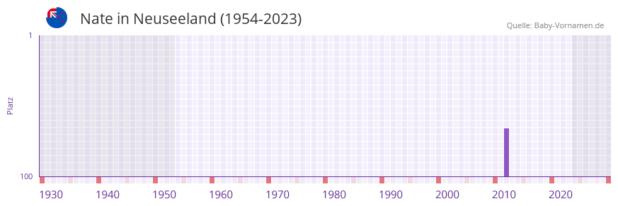 Nate in der Vornamen-Hitliste von Neuseeland (1954-2023)