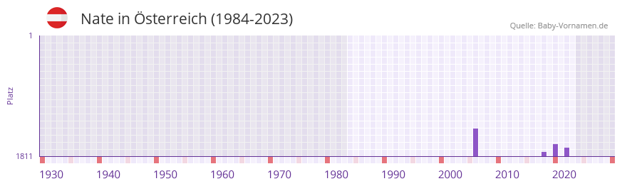 Nate in der Vornamen-Hitliste von sterreich (1984-2023)