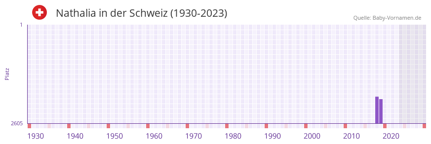 Nathalia in der Vornamen-Hitliste von der Schweiz (1930-2023) Nathalia in der Vornamen-Hitliste von der Schweiz (1930-2023)