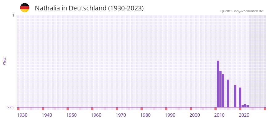 Nathalia in der Vornamen-Hitliste von Deutschland (1930-2023) Nathalia in der Vornamen-Hitliste von Deutschland (1930-2023)