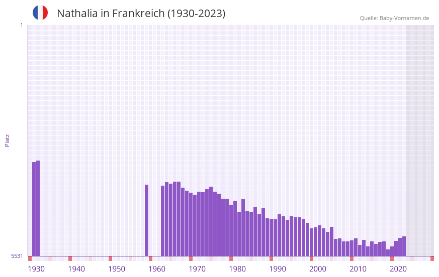 Nathalia in der Vornamen-Hitliste von Frankreich (1930-2023) Nathalia in der Vornamen-Hitliste von Frankreich (1930-2023)