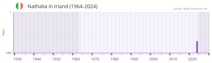 Nathalia in der Vornamen-Hitliste von Irland (1964-2024)