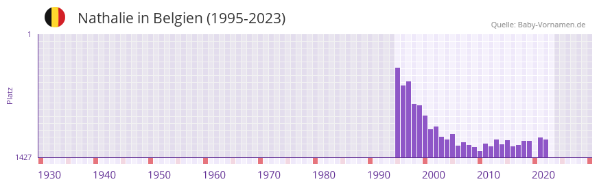 Nathalie in der Vornamen-Hitliste von Belgien (1995-2023)