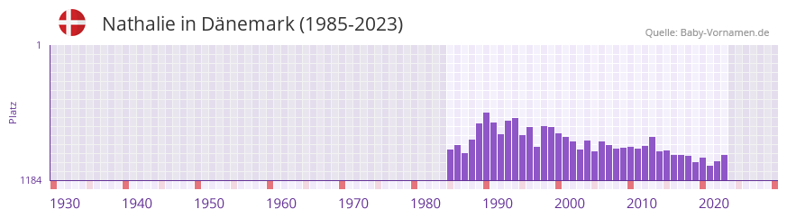 Nathalie in der Vornamen-Hitliste von Dnemark (1985-2023)