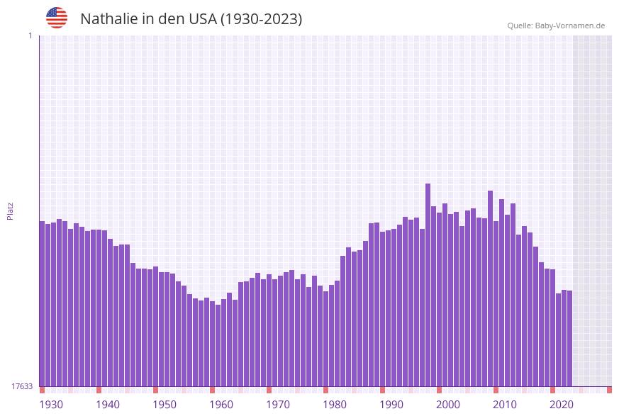 Nathalie in der Vornamen-Hitliste von den USA (1930-2023)
