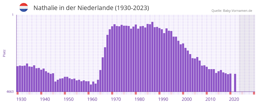Nathalie in der Vornamen-Hitliste von der Niederlande (1930-2023)