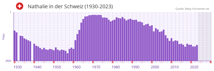 Nathalie in der Vornamen-Hitliste von der Schweiz (1930-2023)