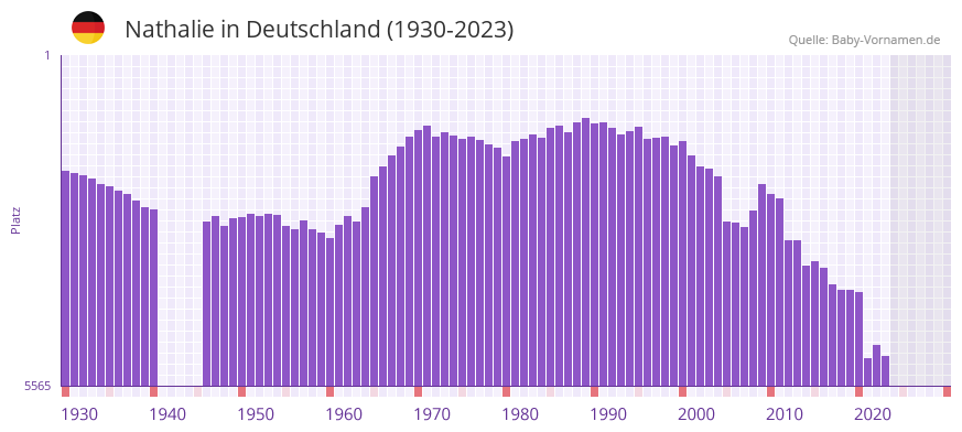 Nathalie in der Vornamen-Hitliste von Deutschland (1930-2023)