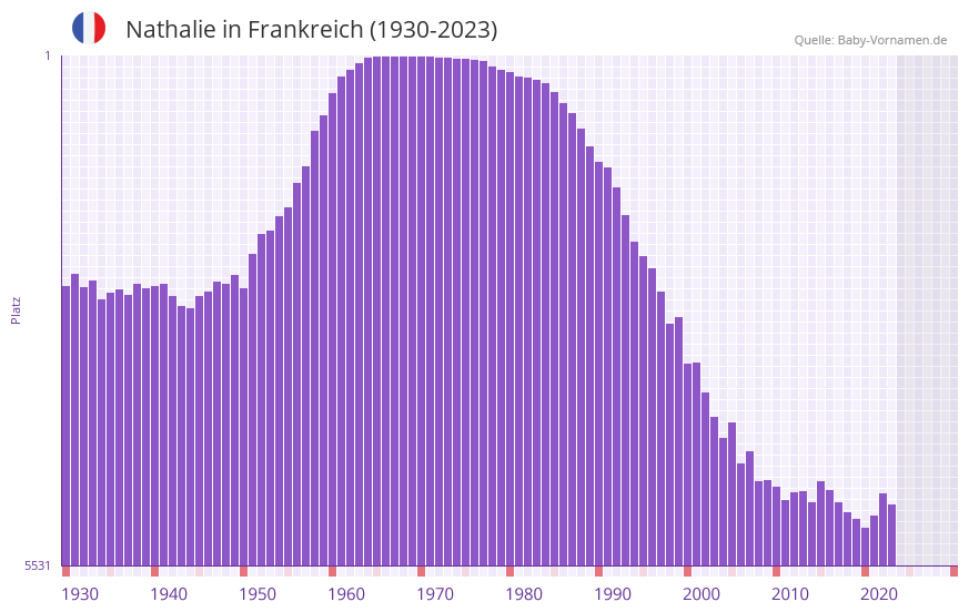 Nathalie in der Vornamen-Hitliste von Frankreich (1930-2023)